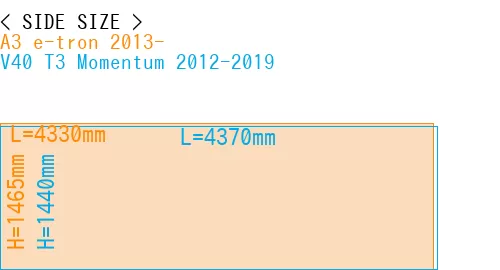 #A3 e-tron 2013- + V40 T3 Momentum 2012-2019